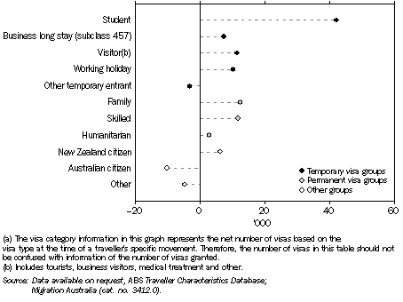 Graph: VISA GROUPS CONTRIBUTING TO NET OVERSEAS MIGRATION, NSW, 2007-08
