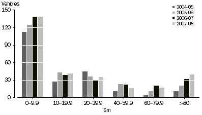 Graph: NUMBER OF INVESTMENT VEHICLES, By value of assets held