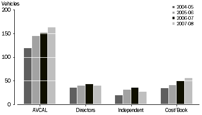 Graph: VALUATION METHODS USED, By investment vehicles