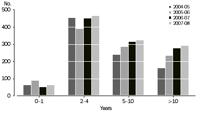Graph: NUMBER OF DEALS, By age of investee company