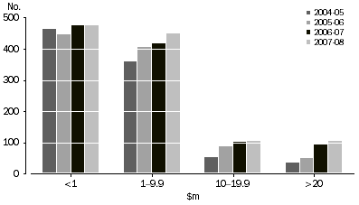 Graph: VALUE OF INVESTMENT, By number of investees