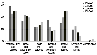 Graph: PERCENTAGE OF TOTAL INVESTMENT, By industry of investee