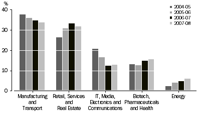 Graph: PERCENTAGE OF VALUE OF INVESTMENT, By activity of investee