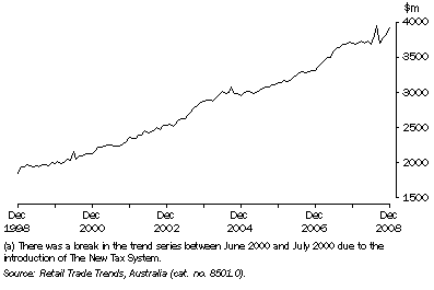 Graph: Retail Turnover(a), Seasonally Adjusted, All Industries—Queensland