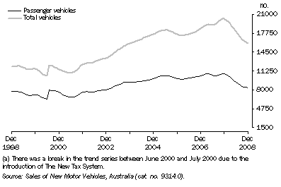 Graph: New Motor Vehicle Sales, Trend(a)—Queensland