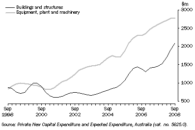 Graph: Private New Capital Expenditure, Trend, Chain Volume Measures—Queensland: by quarter