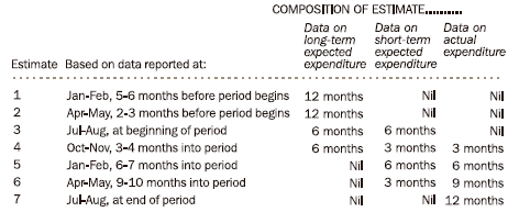 Table: Composition of Estimate