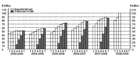 Graph: Total Capital Expenditure
