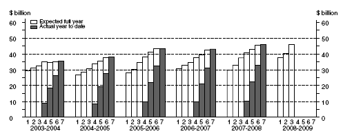 Graph: Equipment, Plant and Machinery