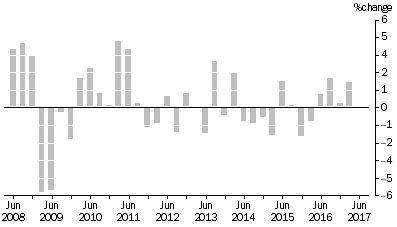 Graph: MATERIALS USED IN MANUFACTURING INDUSTRIES, Division Quarterly % change