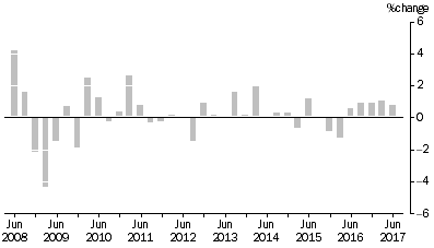 Graph: ARTICLES PRODUCED BY MANUFACTURING INDUSTRIES, Division Quarterly % change
