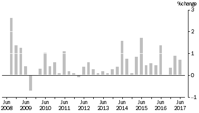 Graph: MATERIALS USED IN HOUSE BUILDING, All groups Quarterly % change