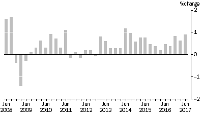 Graph: SELECTED OUTPUT PRIMARY TO BUILDING CONSTRUCTION ,  Quarterly % change