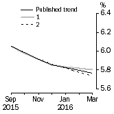 Graph: What if Unemployment Rate