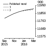 Graph: What if Employed Persons