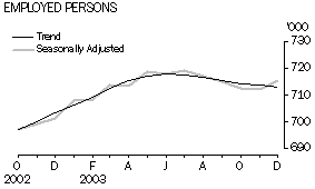 Graph- Employed Persons