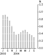 Graph: Monthly turnover, Trend estimates, percentage change