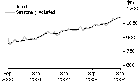 Graph: Industry trends_Clothing and soft good retailing