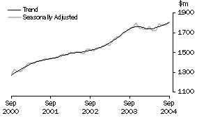 Graph: Industry trends_Other retailing