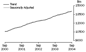 Graph: Industry trends_Total retail (excluding hospitality and services)