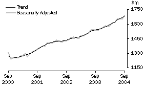 Graph: State trends_Western Australia