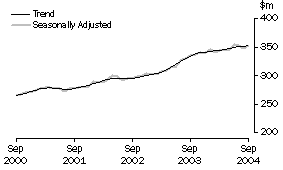 Graph: State trends_Tasmania