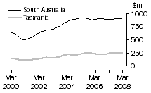 Graph: Value of work done, volume terms, SA & Tas.