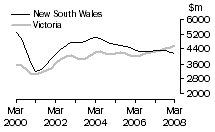 Graph: Value of work done, volume terms, NSW & Vic