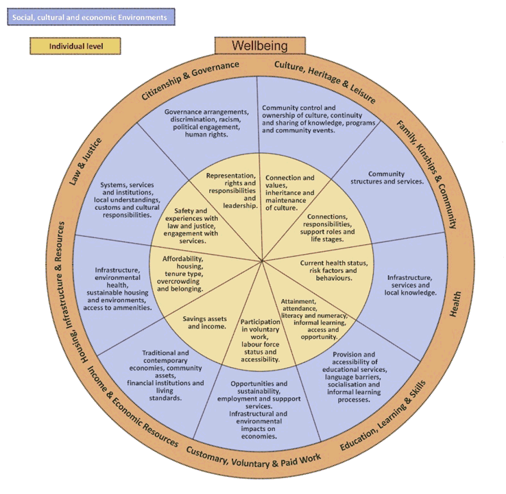 Image: ABORIGINAL AND TORRES STRAIT ISLANDER WELLBEING FRAMEWORK