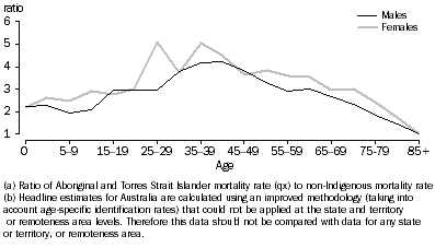 Graph: 3.2 RATIO OF MORTALITY RATES(a), Aboriginal and Torres Strait Islander and non-Indigenous Australians(b)—2010–2012