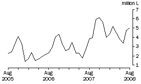 Graph: Wine Imports Cleared, Original