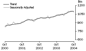 Graph: Industry trends_Clothing and soft good retailing