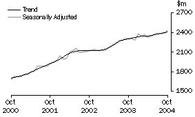 Graph: Industry trends_Household good retailing