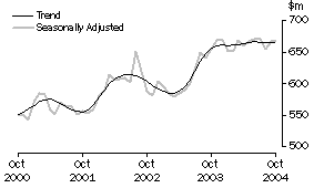 Graph: Industry trends_Recreational good retailing