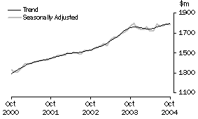 Graph: Industry trends_Other retailing