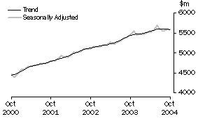Graph: State trends_New South Wales