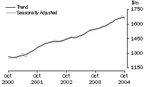 Graph: State trends_Western Australia