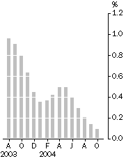 Graph: Monthly turnover, Trend estimates, percentage change