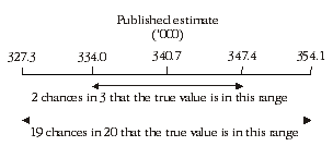 Diagram: Confidence intervals of estimates