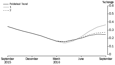 Graph: Revisions to Trend Estimates, 'What If' Graph