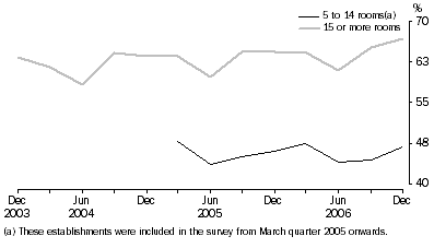 Graph: Room occupancy rate, Original—Australia