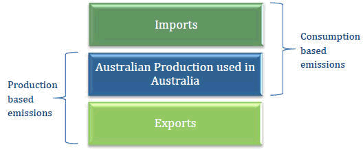 Diagram: FIGURE 1 PRODUCTION AND CONSUMPTION BASED MEASUREMENT OF GHG EMMISSIONS