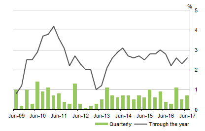 Graph shows HOUSEHOLD FINAL CONSUMPTION EXPENDITURE, Volume measures Seasonally adjusted