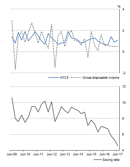 Graph shows HOUSEHOLD INCOME, CONSUMPTION AND SAVING, Quarterly - Current prices Seasonally adjusted
