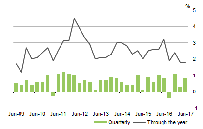 Graph shows GROSS DOMESTIC PRODUCT, Volume measures Seasonally adjusted