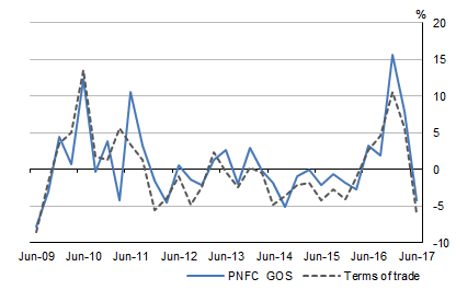 Graph shows PRIVATE NON-FINANCIAL CORPORATIONS GOS and TERMS OF TRADE, Quarterly - Seasonally adjusted
