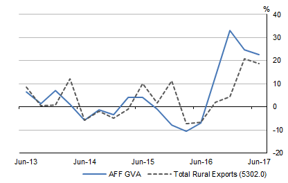 Graph shows AGRICULTURE, FORESTRY AND FISHING GROSS VALUE ADDED and RURAL EXPORTS, Through the year - Volume measures Seasonally adjusted