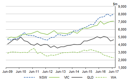 Graphs shows DWELLINGS INVESTMENT BY STATE, Volume measures Seasonally adjusted