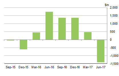 Graphs shows CHANGES IN INVENTORIES, Wholesale Trade - Volume measures: Seasonally adjusted