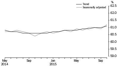 Graph: Employment to population ratio, Persons, May 2014 to October 2015